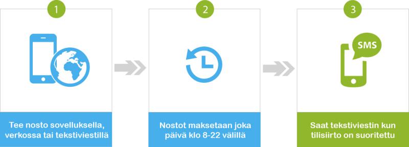 Näin käytät luottoa